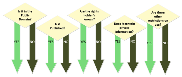 Decision tree diagram asking questions: is it in the public domain; it is published; are the rights holder's known; does it contain private information; and are there other restrictions on use.