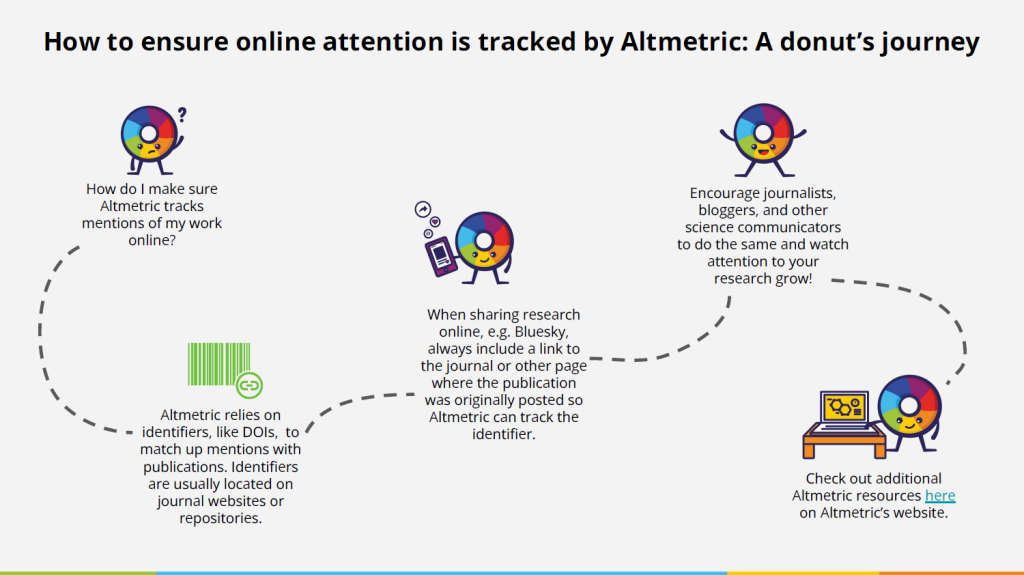 Altmetric Explorer a donut’s journey showing how Altmetric tracks research publications based on DOI