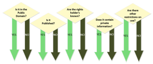 Decision tree diagram asking questions: is it in the public domain; it is published; are the rights holder's known; does it contain private information; and are there other restrictions on use.