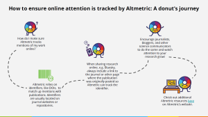 Altmetric Explorer a donut’s journey showing how Altmetric tracks research publications based on DOI